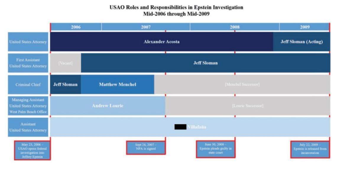 Organigrama de la Fiscalía de los Estados Unidos para el Distrito Sur de Florida durante la investigación de Jeffrey Epstein.