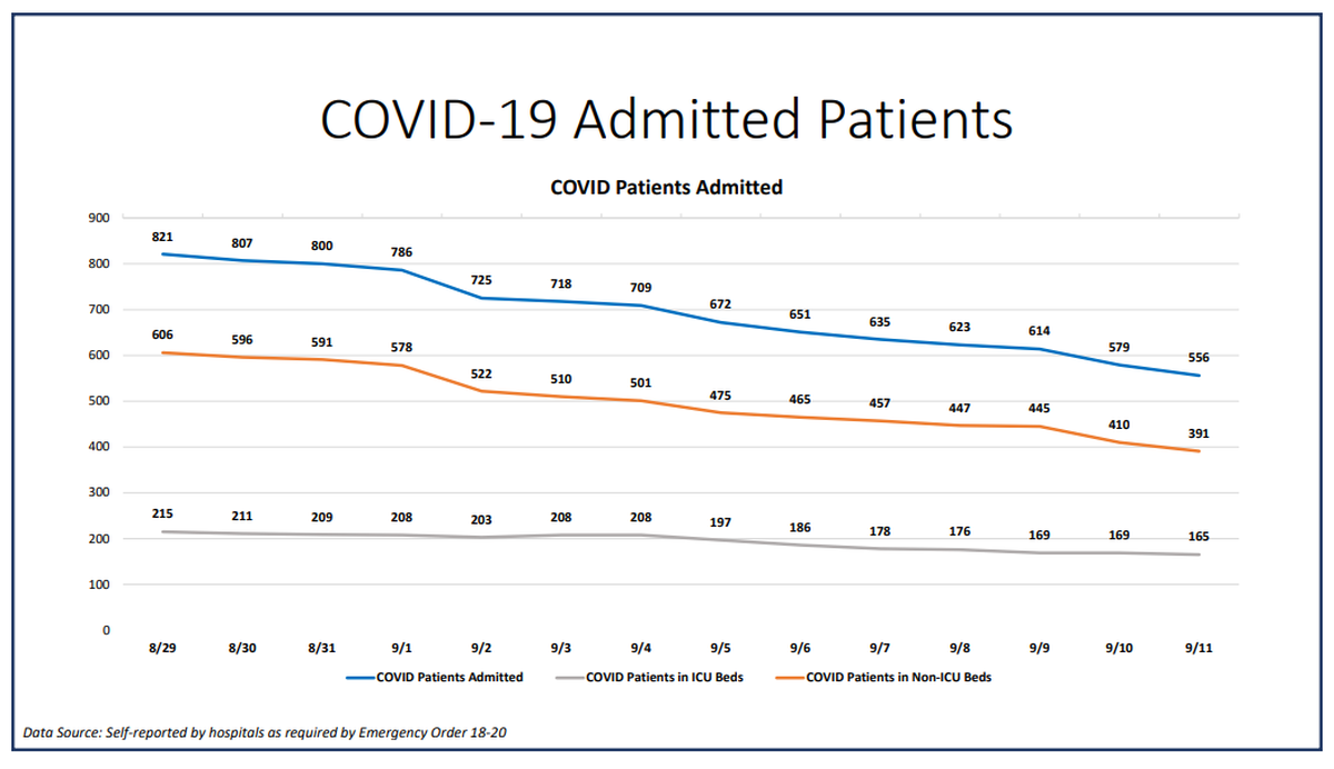 On Friday, Miami-Dade hospitalizations for COVID-19 complications decreased from 579 to 556, according to Miami-Dade County’s “New Normal” dashboard. According to Friday’s data, 83 people were discharged and 51 people were admitted.