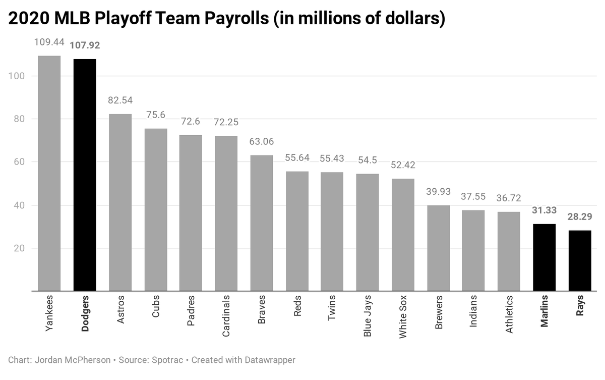 The World Series-winning Los Angeles Dodgers had the second-largest payroll in baseball. The Tampa Bay Rays had the lowest among 16 playoff teams and third lowest in baseball overall.