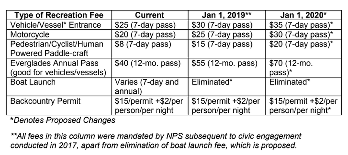 Source: Everglades National Park