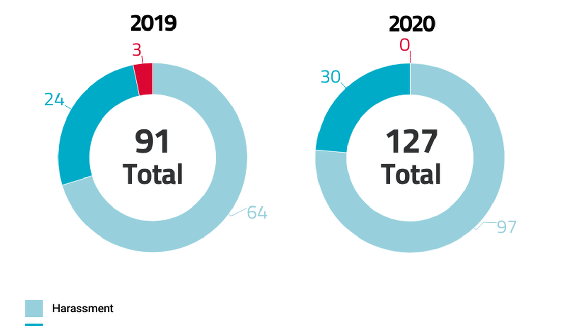 The Anti-Defamation League released it’s annual audit that showed a 40 percent increase in anti-Semitic incidents in Florida.