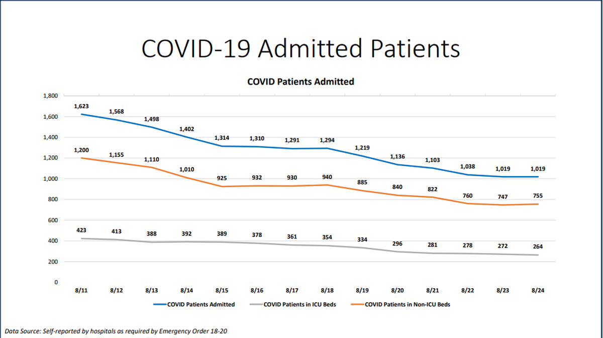 On Monday, Miami-Dade hospitalizations for COVID-19 complications remained at 1,019 like on Sunday, according to Miami-Dade County’s “New Normal” dashboard. According to Monday’s data, 56 people were discharged and 64 people were admitted.