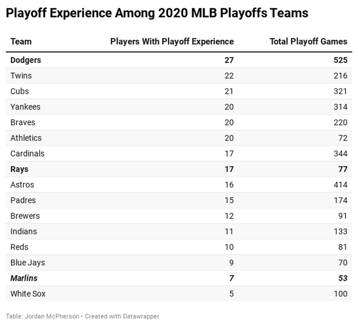 Just about every member of the 2020 Los Angeles Dodgers had played in a postseason game. The same couldn’t be said for the Miami Marlins.