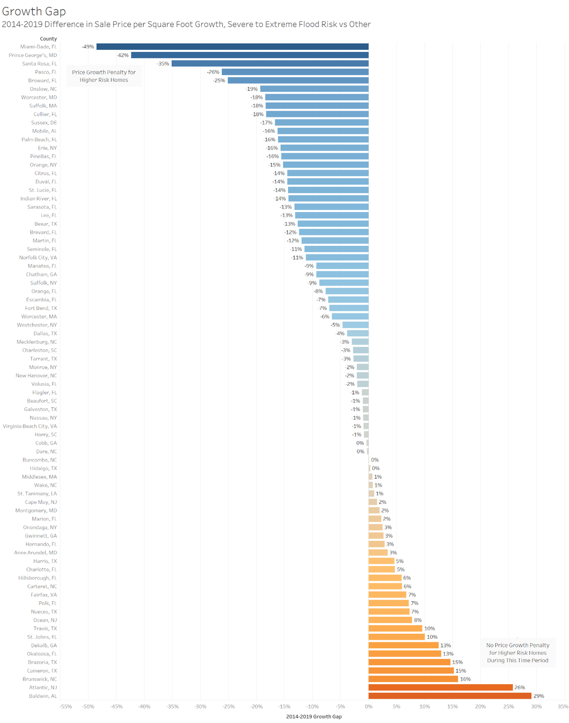 A recent Realtor.com study showed that between 2014 and 2019 sales price per square foot increased 49% slower in Miami-Dade’s properties most at risk for flooding versus the properties at lowest risk.