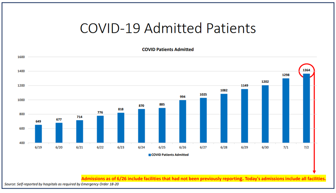 On Thursday, Miami-Dade hospitalizations for COVID-19 complications hit another all-time high with a total of 1,364 patients, according to Miami-Dade County’s “New Normal” dashboard data. According to Thursday’s data, 144 people were discharged and 156 people were admitted.