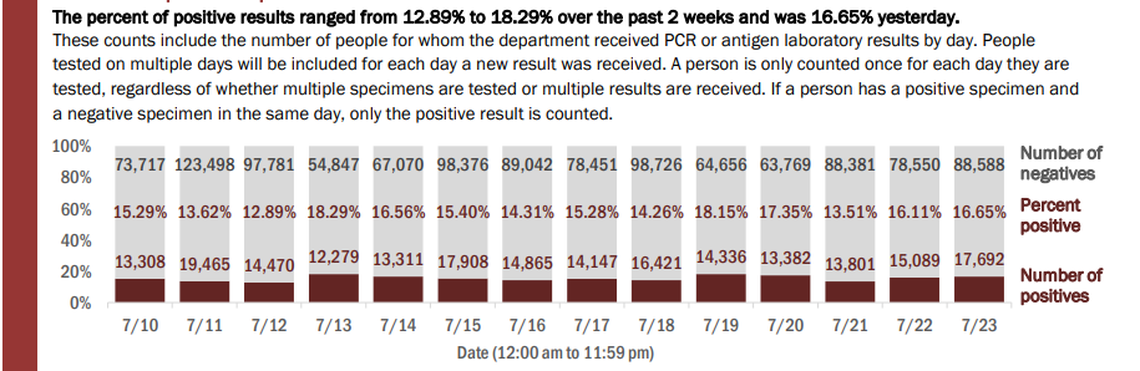 On Friday, Florida’s Department of Health reported 106,280 new tests on Thursday. The positive rate was 16.65% of the total, according to the report. In total, 4,166,644 tests have been conducted.