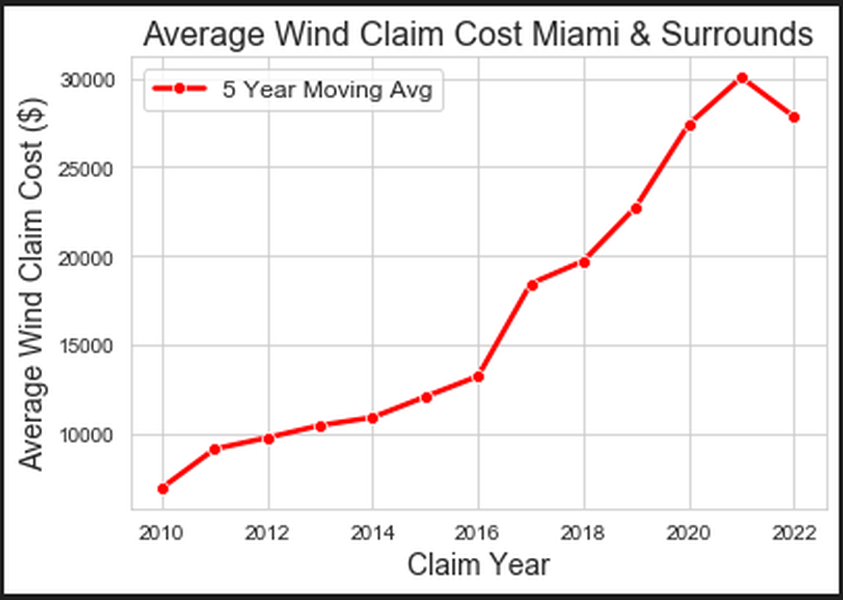 El costo para las aseguradoras de pagar un siniestro de viento ha aumentado aproximadamente un 300% desde 2010, de acuerdo con datos de LexisNexis Risk Solutions.