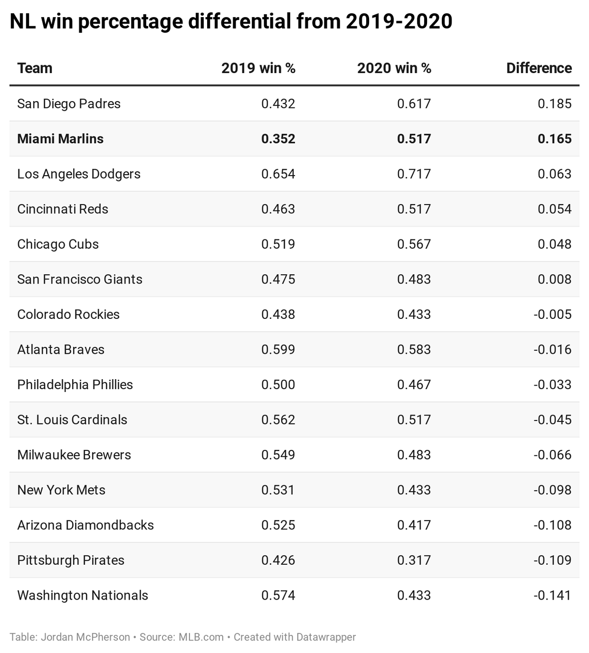 Even after a COVID-19 outbreak after the first weekend of the season caused an almost never-ending rotation of roster moves, the Miami Marlins still had the second-largest gain in win percentage from 2019 to 2020 in the National League and finished the year with a winning record - a first since 2009.