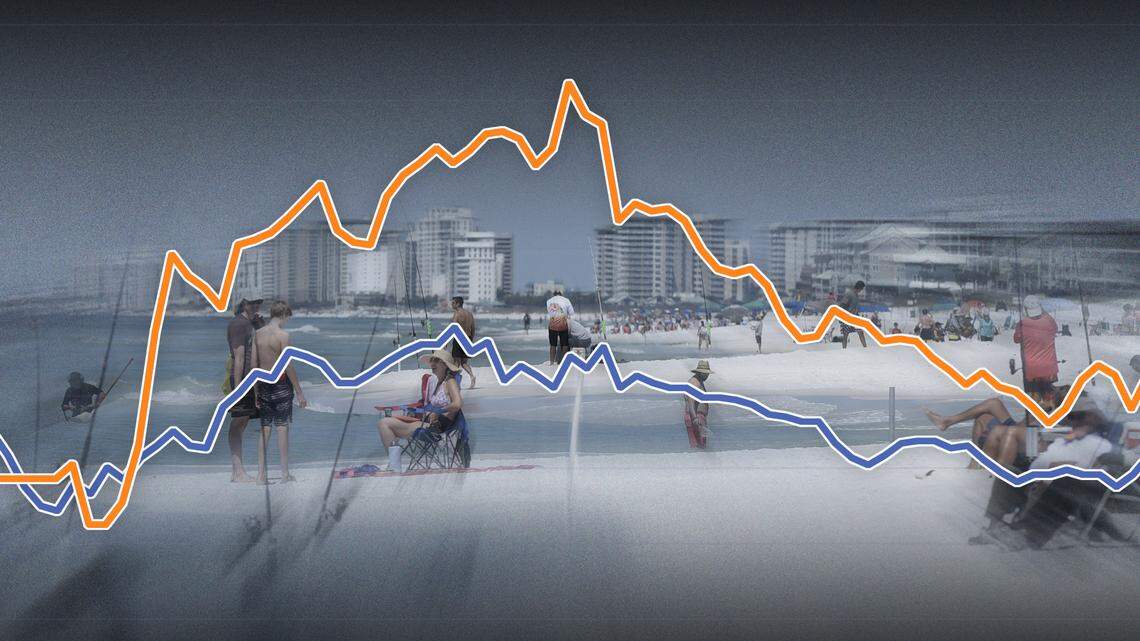 ‘Leading indicators of a resurgence,’ COVID-19 numbers trending up since reopening
