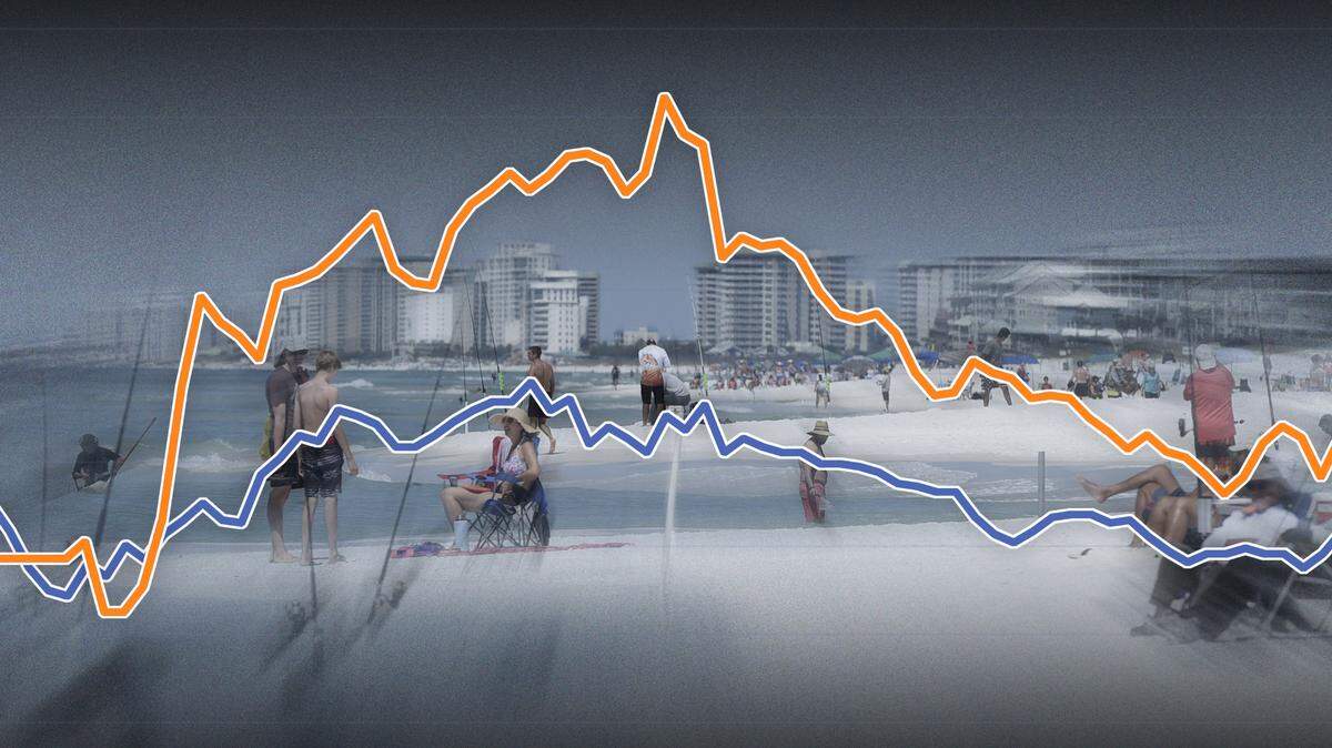 ‘Leading indicators of a resurgence,’ COVID-19 numbers trending up since reopening