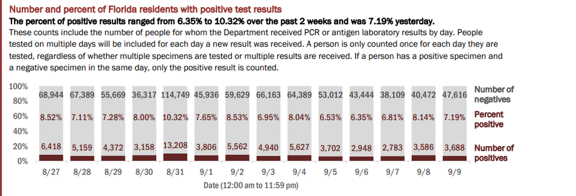On Thursday, Florida’s Department of Health reported the results of 51,304 people tested on Wednesday. The positive rate of new cases (people who tested positive for the first time) was 5.54%. If retests are included — people who have tested positive once and are being tested for a second time — the positive rate was 7.19% of the total, according to the report.