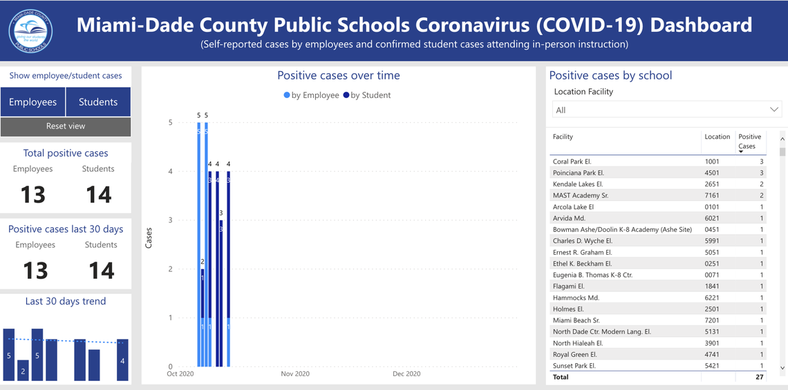 Miami-Dade County Public Schools has confirmed nearly 30 COVID-19 cases among employees and students since schools reopened for in-person learning last week, according to the school district’s COVID-19 dashboard.