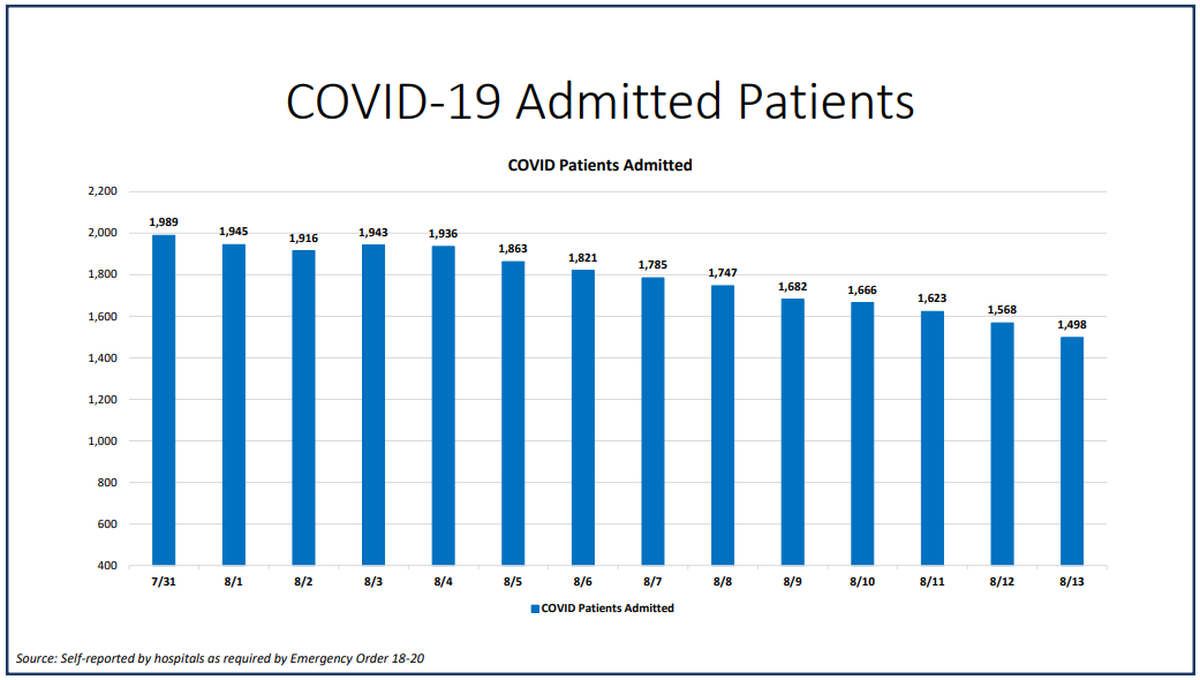 On Thursday, Miami-Dade hospitalizations for COVID-19 complications decreased from 1,568 to 1,498, according to Miami-Dade County’s “New Normal” dashboard. According to Thursday’s data, 154 people were discharged and 98 people were admitted.
