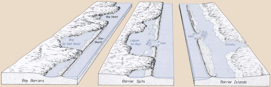 There are three types of coastal barriers: bay barriers, barrier spits and barrier islands. Illustrations are courtesy of Dr. Stephen Leatherman from his ‘Barrier Island Handbook,’ published in its third edition in 1988.