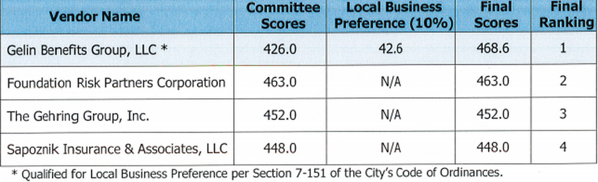 A summary of bid scores for North Miami’s employee benefits management contract shows that local business preference points lifted Gelin Benefits Group LLC from last to first.