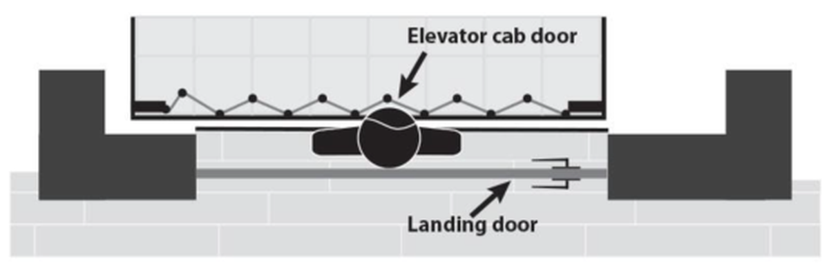 A graphic shows the feared problem. The CPSC says “The exterior door locks the young child in the space between the doors when the elevator is called to another floor, putting the child at risk of being crushed or pinned and suffering serious injuries or death.”