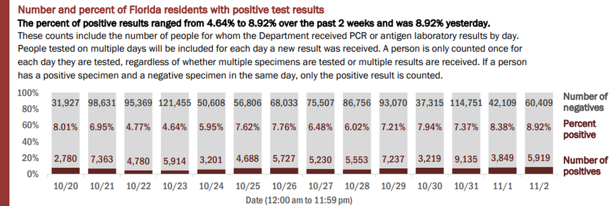 On Tuesday, Florida’s Department of Health reported the results of 66,238 people tested on Monday. The positivity rate of new cases (people who tested positive for the first time) increased from 6.43% to 7.58%.