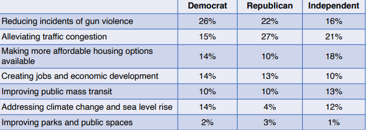 Miami-Dade County residents identified their top priorities in a survey by the Miami Foundation.