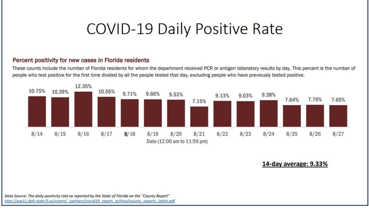 COVID-19 daily positivity rate in Miami-Dade, reported Aug. 28, 2020 on the New Normal report.