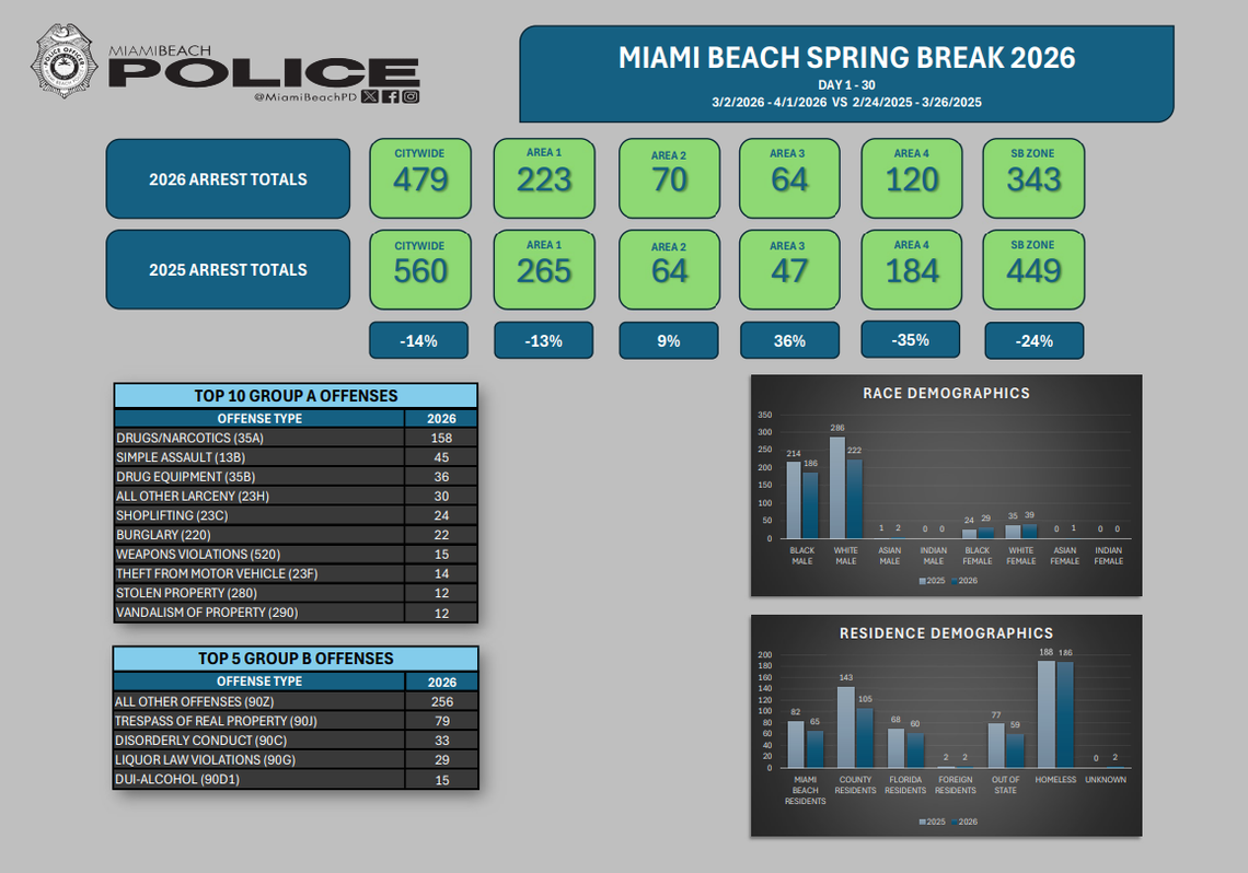 Miami Beach police data shows a decrease in arrests during spring break in 2026.