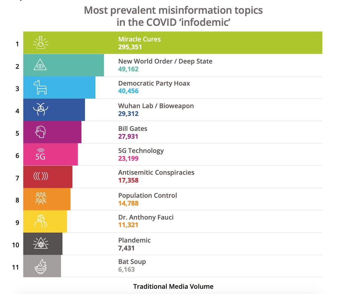 The study identified 11 different conspiracy theory themes or misinformation sub-topics in the COVID-19 “infodemic” and quantified the frequency of their appearance between January 1 and May 26, 2020.