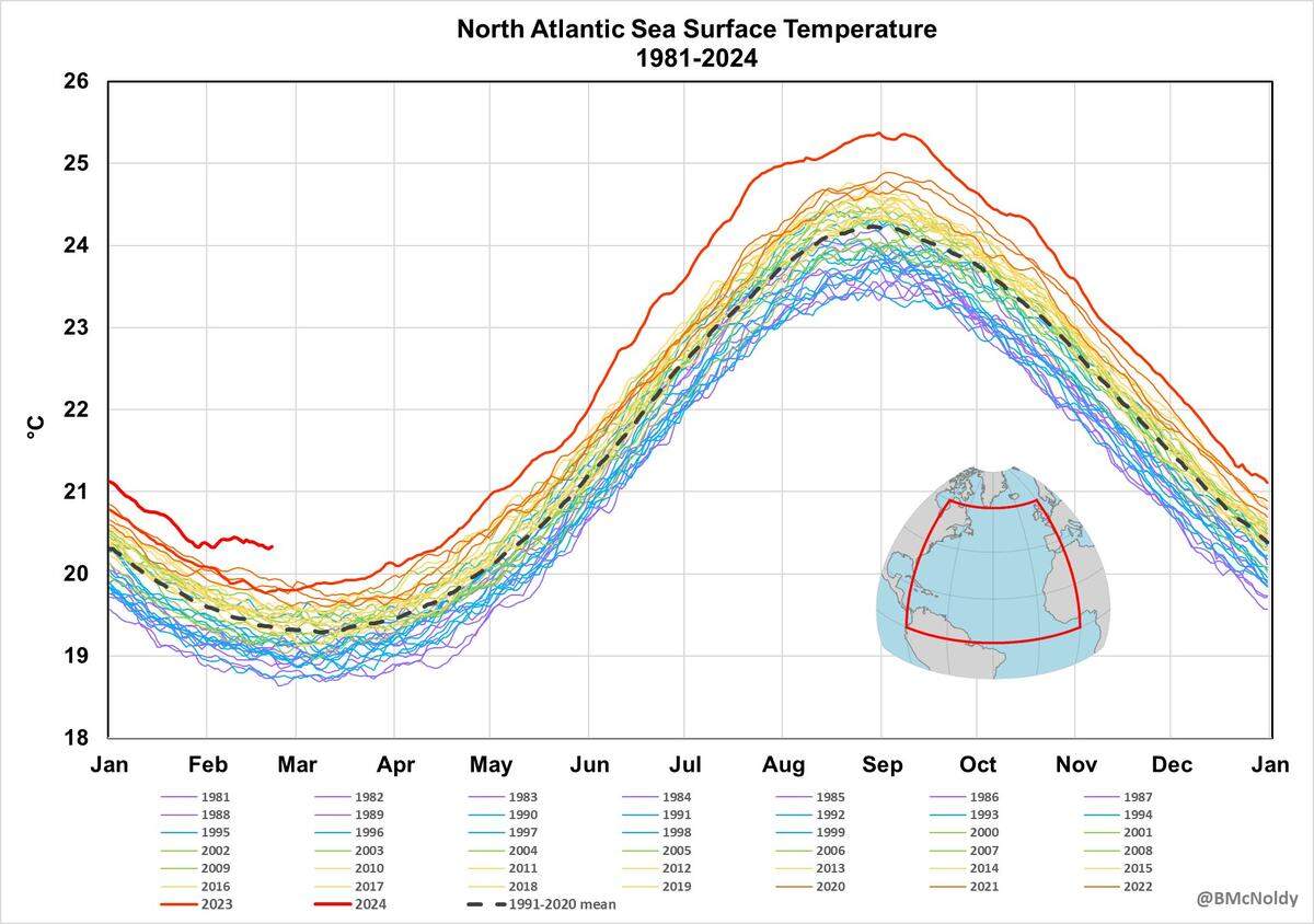 Sea surface temperatures in the North Atlantic are running far above average for this time of year, worrying scientists who predict we could see another active hurricane season this year.