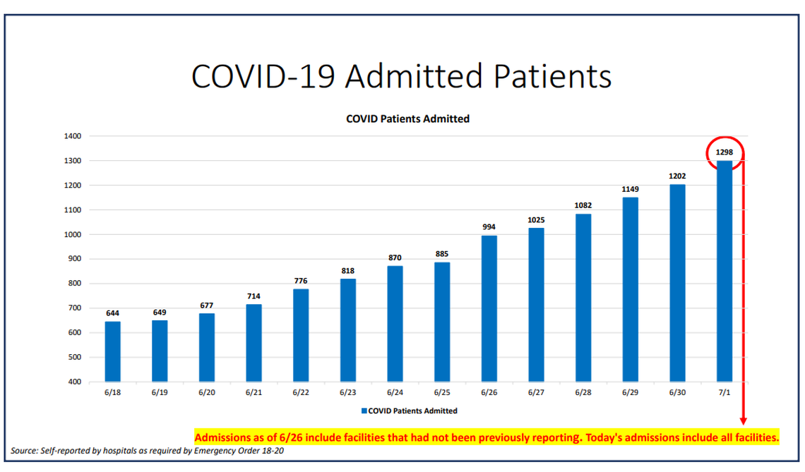 On Wednesday, Miami-Dade hospitalizations for COVID-19 complications hit its third day of all-time highs with a total of 1,298 patients, according to Miami-Dade County’s “New Normal” dashboard data. According to Wednesday’s data, 158 people were discharged and 169 people were admitted.