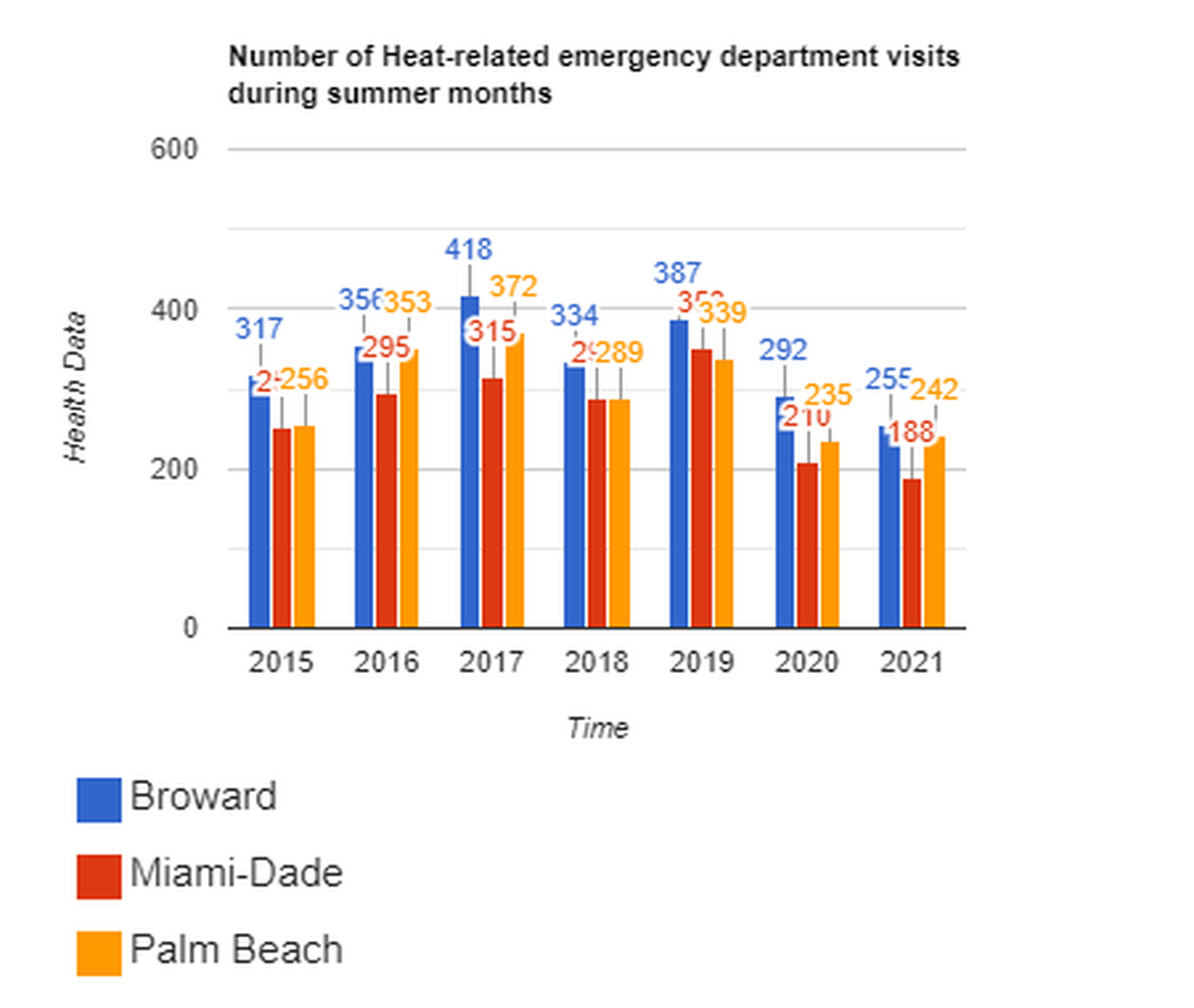 Los condados del sur de la Florida atienden cada verano a unos cuantos cientos de personas en las salas de urgencias por una emergencia relacionada con el calor, como un golpe de calor o un estrés térmico.