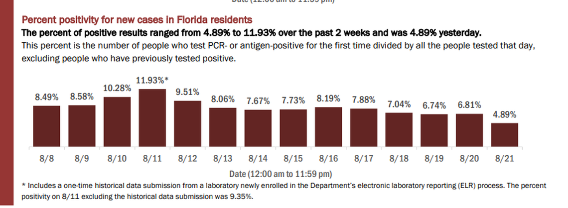 On Saturday, Aug. 22, 2020, the State of Florida Health Department reported that new positives from COVID-19 tests were under 5% on Friday.