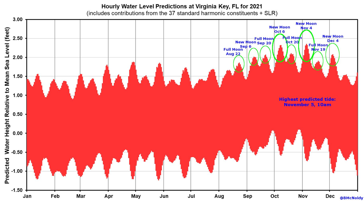 Brian McNoldy’s hourly water level predictions for Virginia Key projects its highest tide reading to come Nov. 5, 2021. McNoldy is the senior research associate at the University of Miami’s Rosenstiel School.