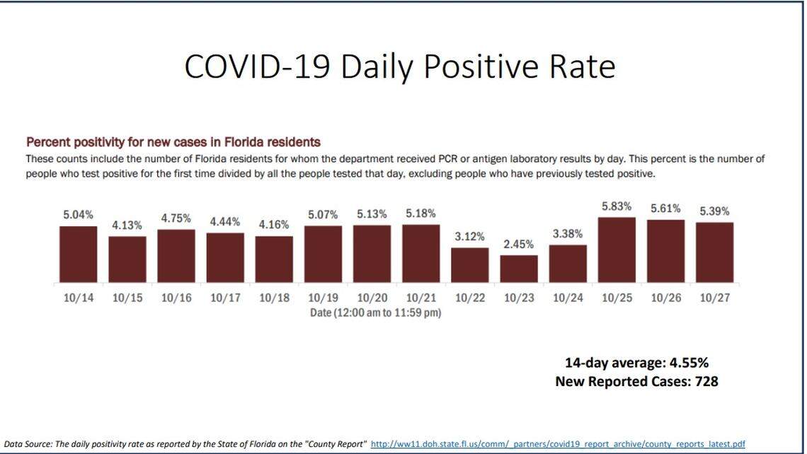 COVID-19 percentage from the New Normal report on Oct. 28, 2020.
