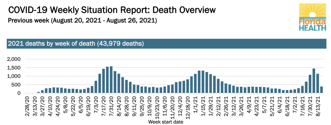 Un gráfico de muertes de COVID-19 publicado por el Departamento de Salud de Florida el 27 de agosto, que según los expertos muestra una “disminución artificial” en las muertes a fines de agosto debido a retrasos en los informes.