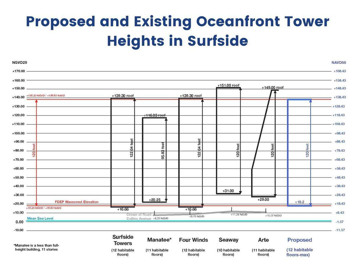 A chart presented by the town of Surfside shows how oceanfront buildings can currently have their first-floor elevations constructed at different heights. A referendum on the March 15 election would require that all buildings start at the same first-floor elevation to ensure the 120-foot height limit is not exceeded.