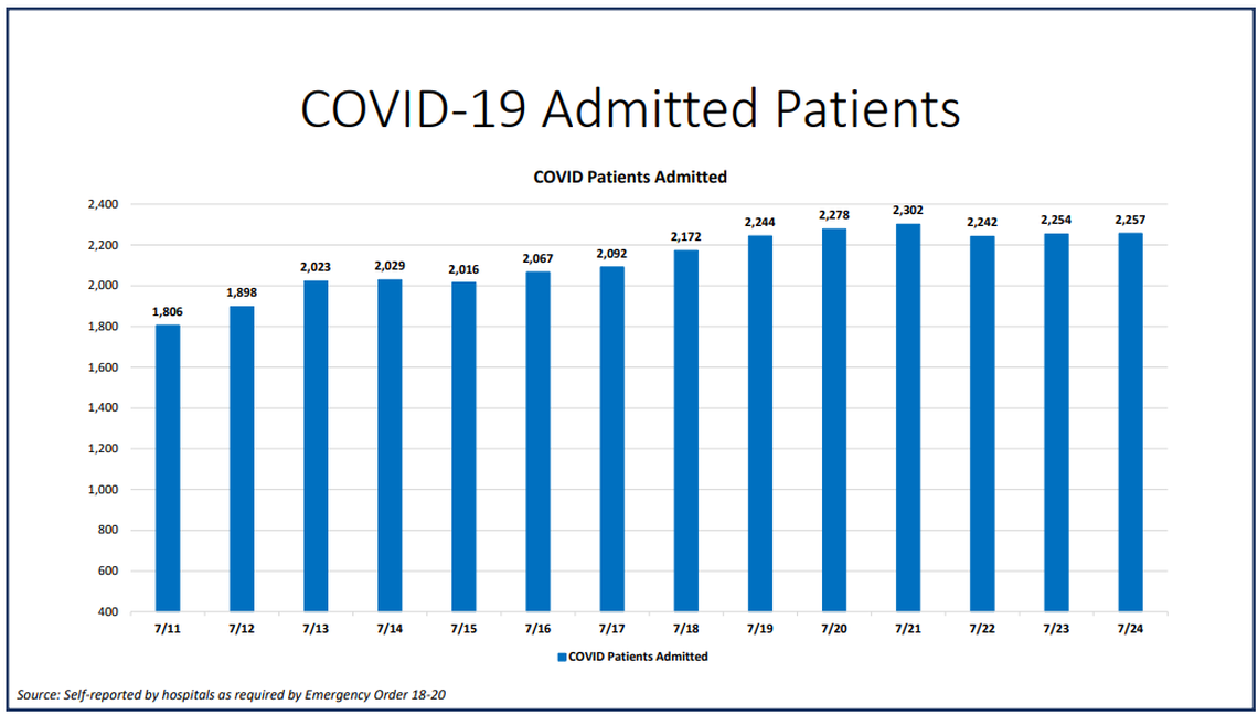 On Friday, Miami-Dade hospitalizations for COVID-19 complications increased from 2,254 to 2,257, according to Miami-Dade County’s “New Normal” dashboard. According to Friday’s data, 227 people were discharged and 212 people were admitted.