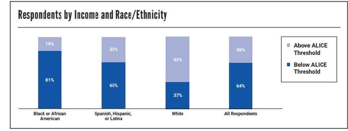 A United Way Miami graphic detailing respondents by income and race/ethnicity from a COVID Impact survey taken in March 2021.