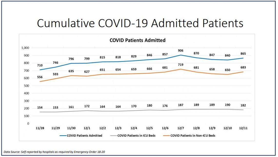 The chart of current COVID-19 hospitalizations in Miami-Dade county
