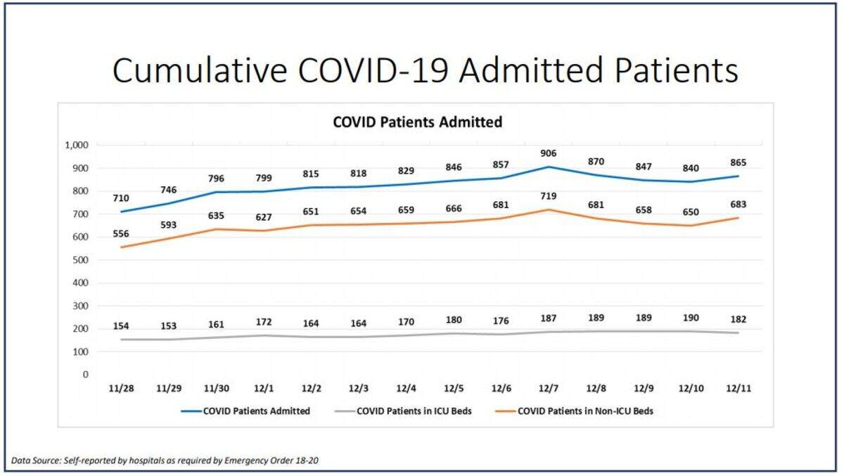 The chart of current COVID-19 hospitalizations in Miami-Dade county