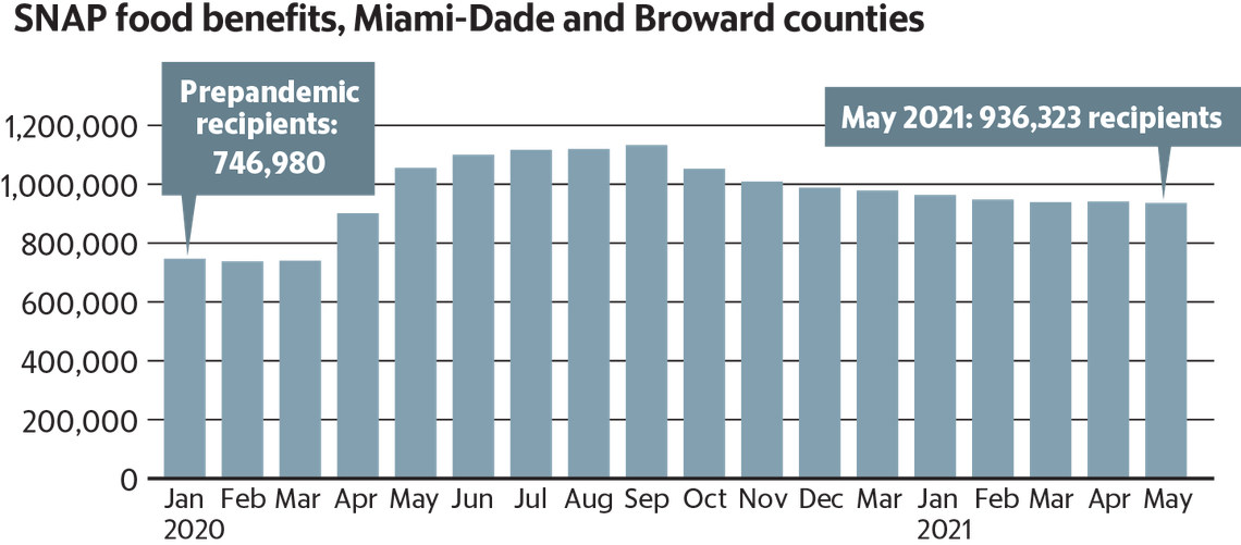 Source: Florida Department of Children and families.