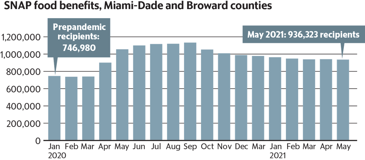 Source: Florida Department of Children and families.