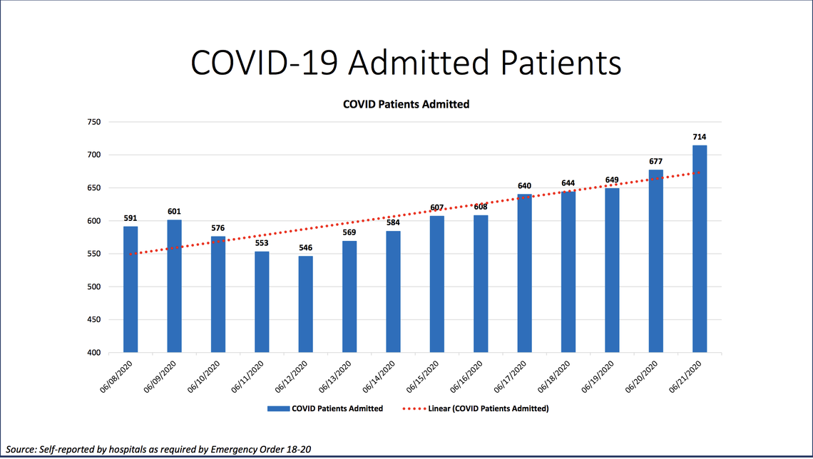 On Monday, Miami-Dade hospitalizations hit an all-time high at 776, according to Miami-Dade County’s “New Normal” dashboard data.
