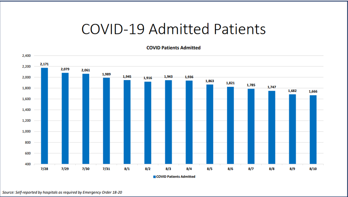 On Monday, Miami-Dade hospitalizations for COVID-19 complications decreased from 1,682 to 1,666 according to Miami-Dade County’s “New Normal” dashboard. According to Monday’s data, 102 people were discharged and 82 people were admitted.