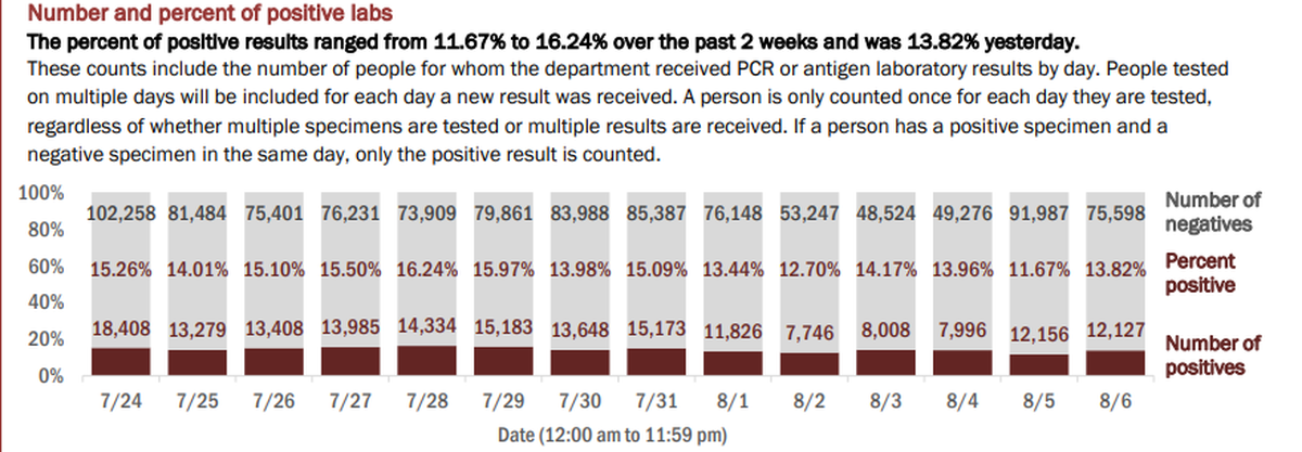 On Friday, Florida’s Department of Health reported the results of 87,725 new tests on Thursday. The positive rate was 13.82% of the total, according to the report. In total, 5,135,173 tests have been conducted.​