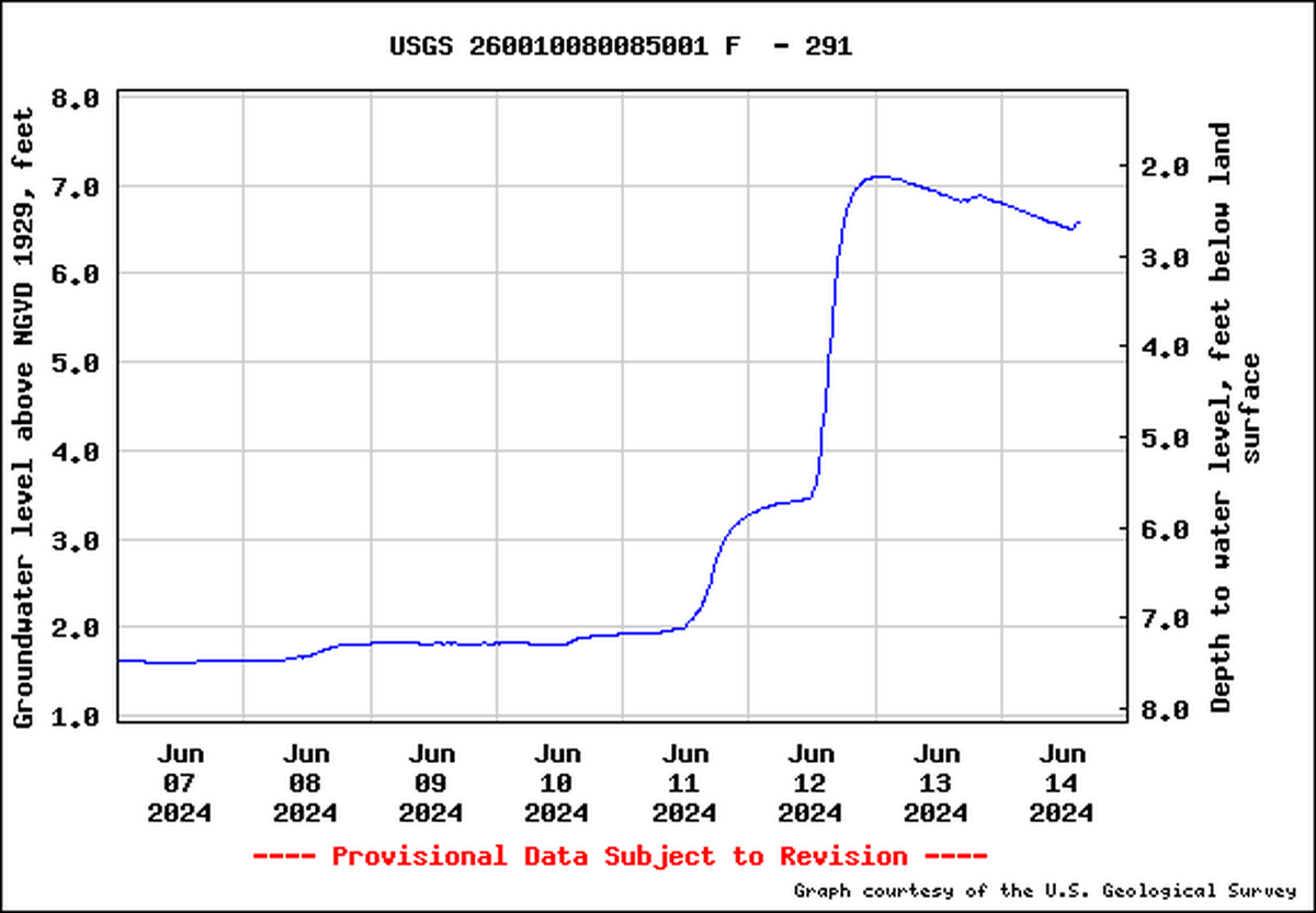 Este gráfico muestra cómo los niveles de agua en un pozo en el este de Hollywood subieron cinco pies en dos días, cuando la zona fue azotada por 20 pulgadas de lluvia. En su punto más alto, el agua subterránea estaba a solo dos pies por debajo de la superficie.