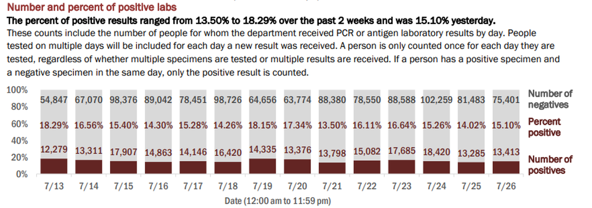 On Monday, Florida’s Department of Health reported 88,814 new tests on Sunday. The positive rate was 15.10% of the total, according to the report. In total, 4,411,284 tests have been conducted.