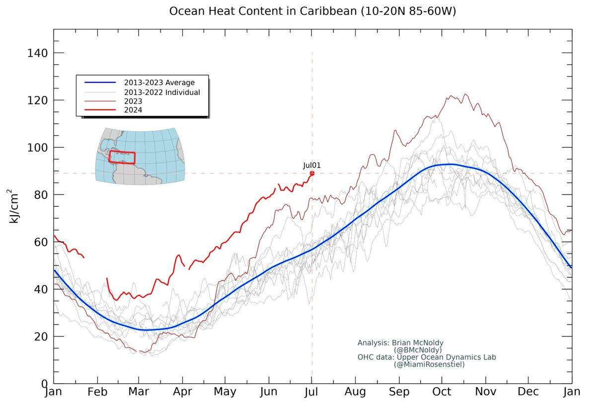 The ocean heat content in the Caribbean is higher than ever recorded for this time of year, even topping the previous record-breaking heat seen in 2023.