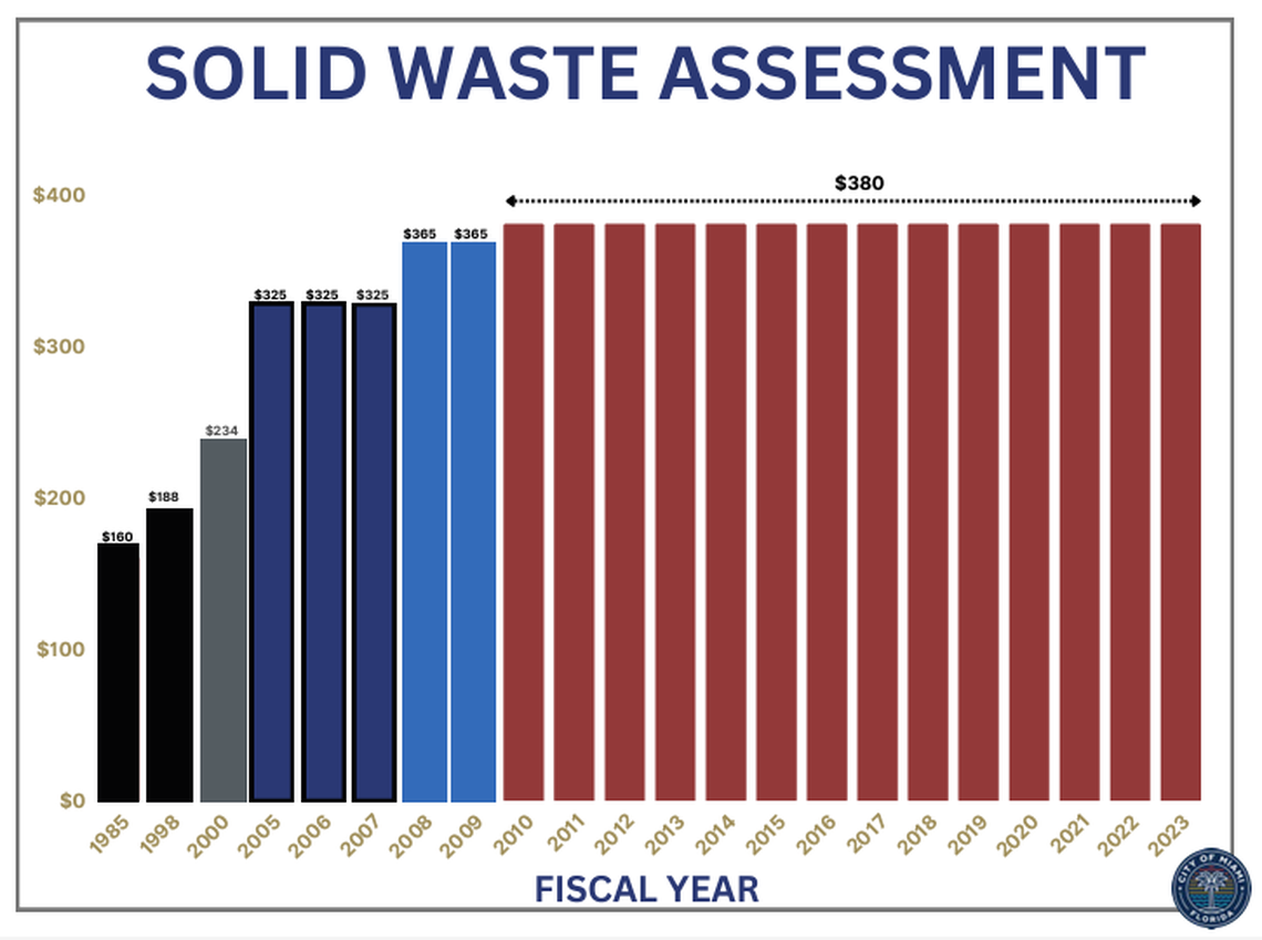 Miami’s annual trash fee hasn’t gone up since 2010. The fee has increased by less than $150 since 2000.