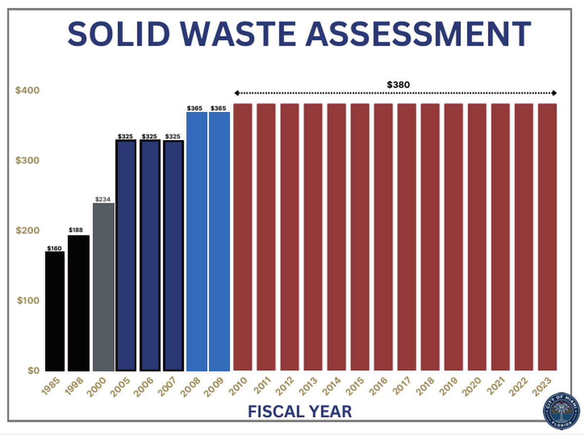 La tasa anual de basura de Miami no ha subido desde 2010. Desde 2000, ha incrementado en menos de $150.