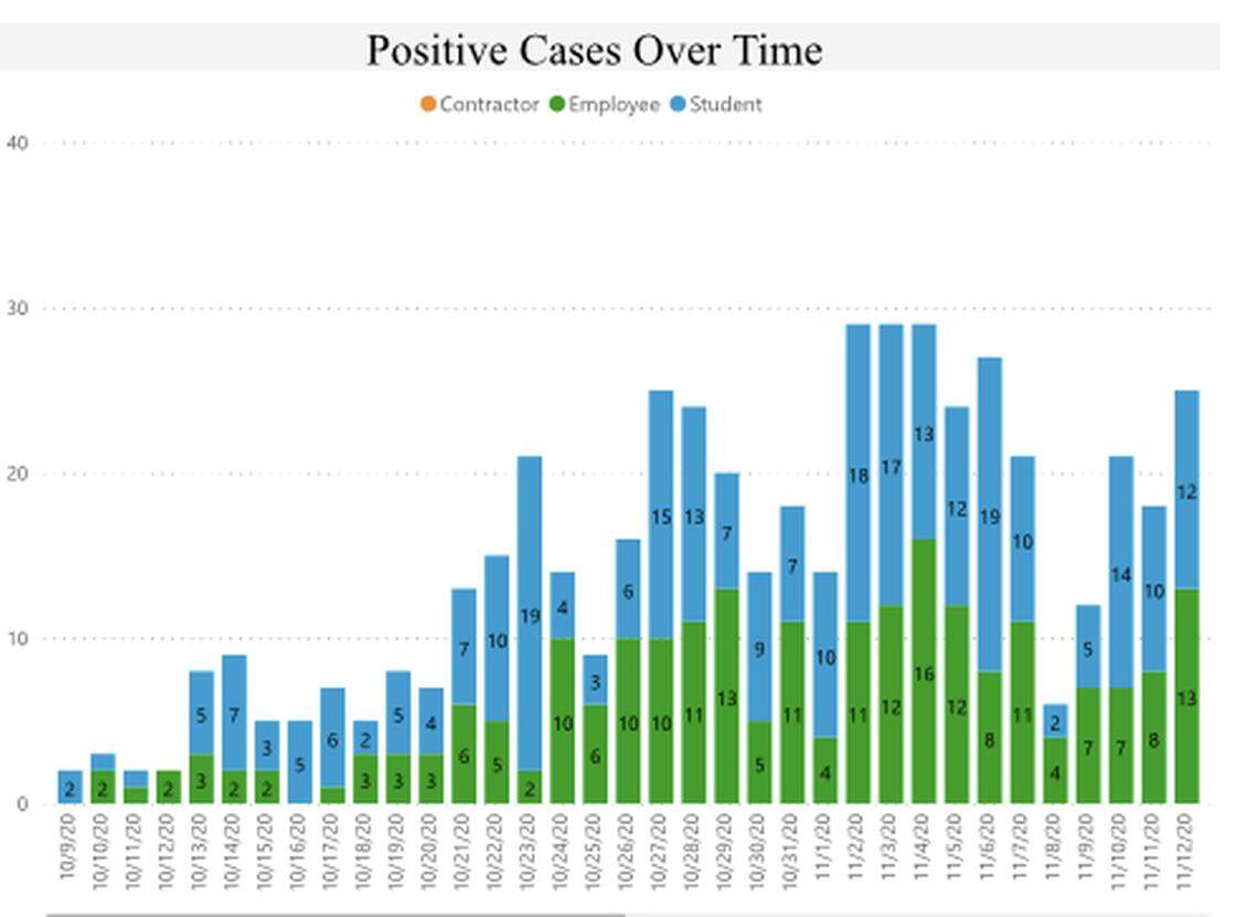 As of Friday, Dec. 18, 2020, 1,173 people at Broward County Public Schools have been confirmed to have tested positive for COVID-19.