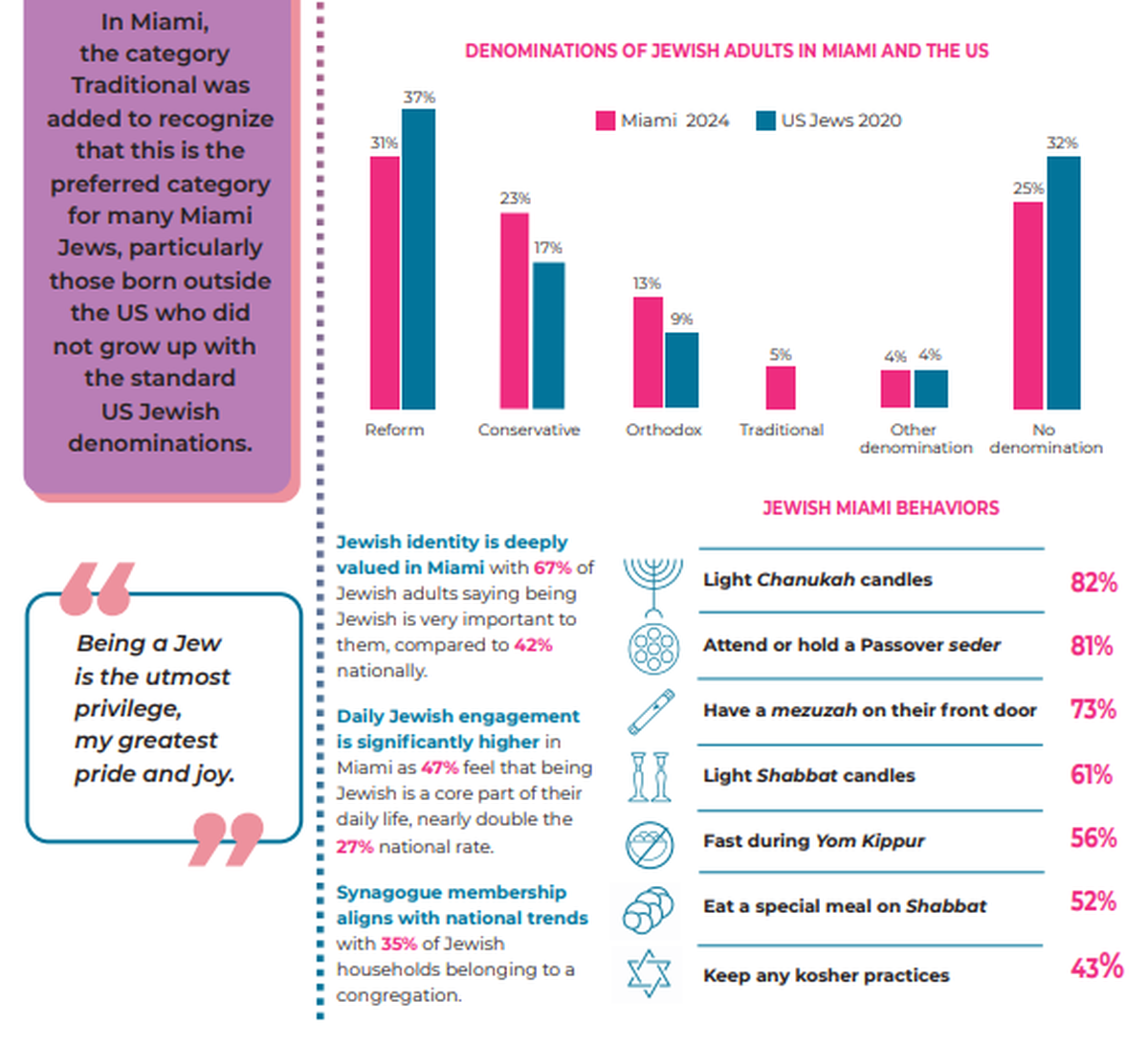 A screenshot from a 2024 population study of Miami’s Jewish community by the Greater Miami Jewish Federation that shows key findings about Jewish denominations and ritual life in Miami.