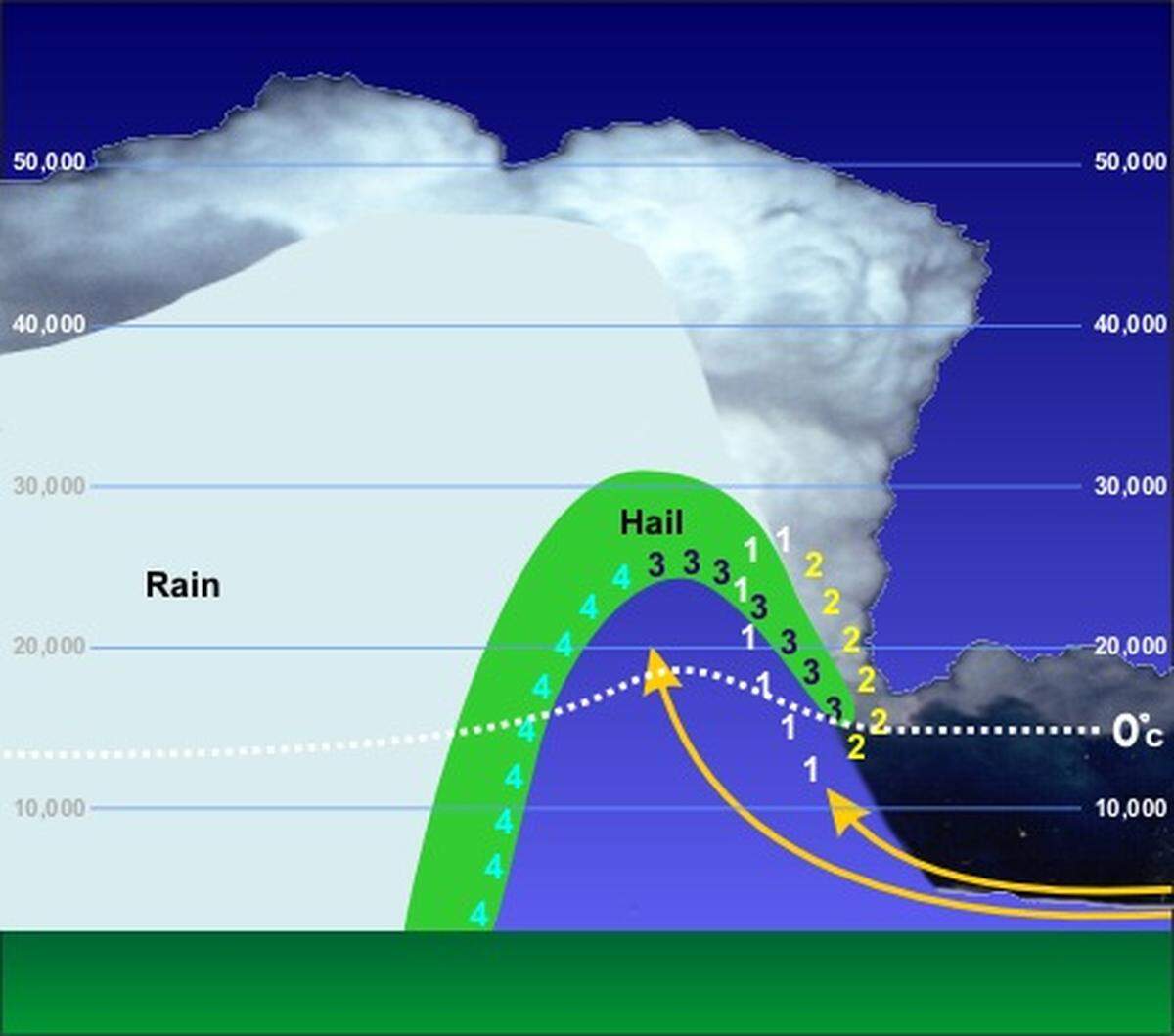 An idealized path of hail within a cloud.